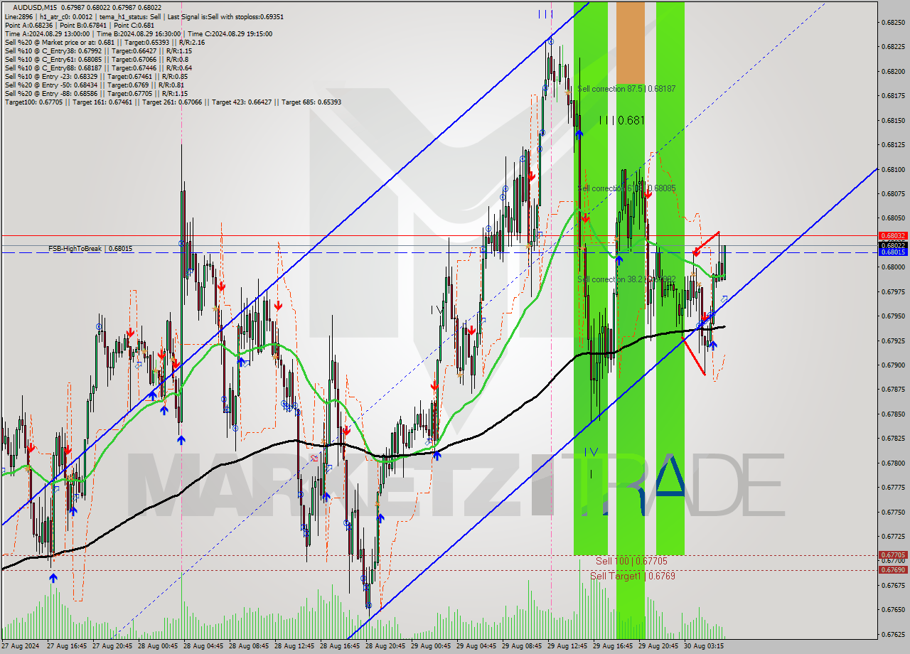 AUDUSD M15 Signal