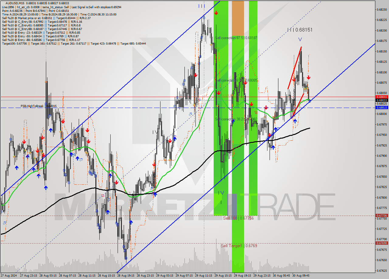 AUDUSD M15 Signal