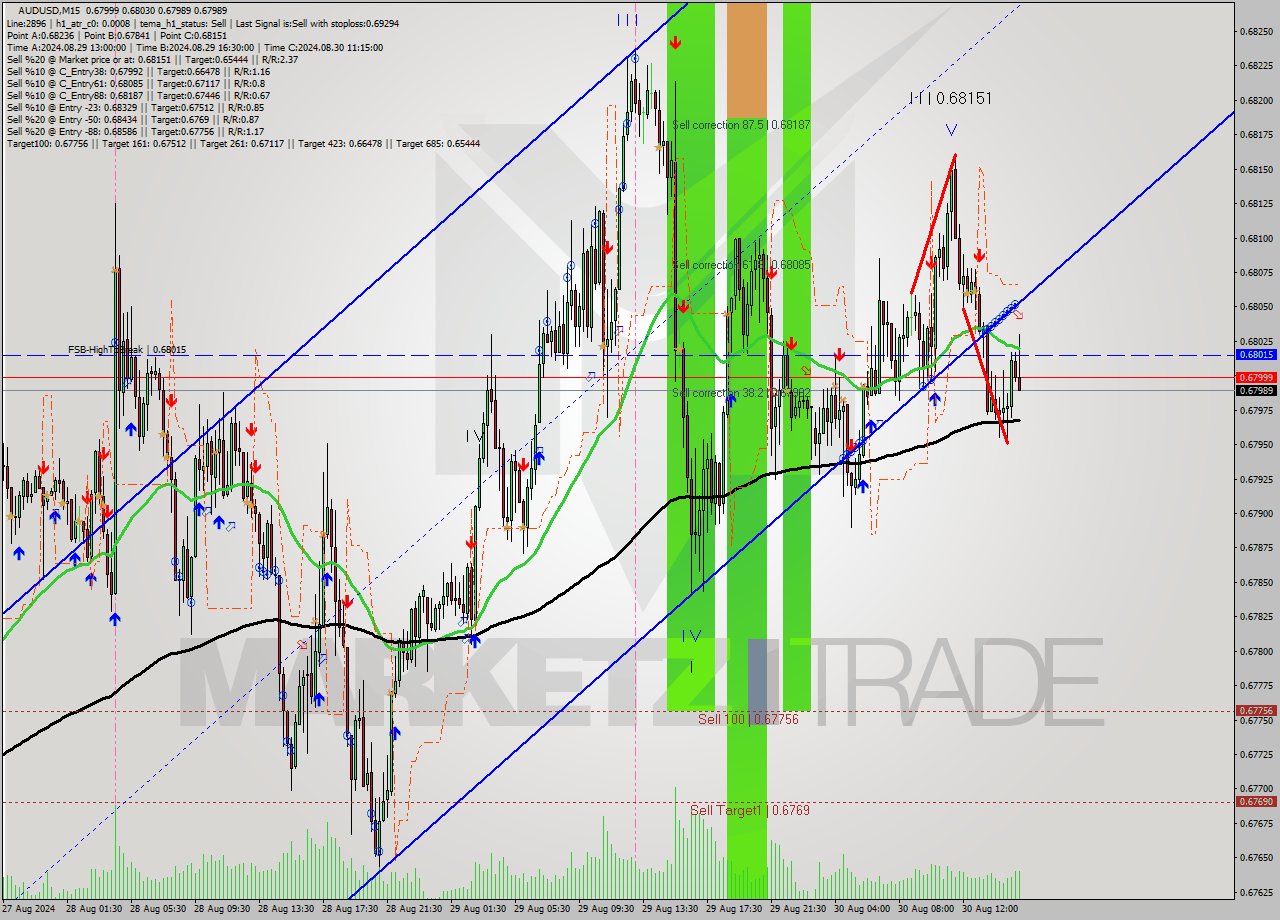 AUDUSD M15 Signal