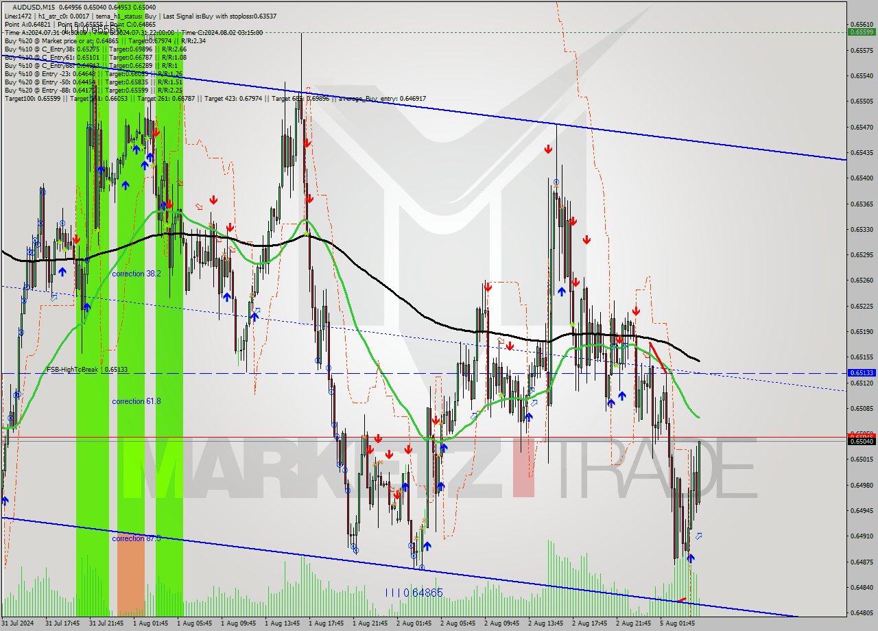AUDUSD M15 Signal