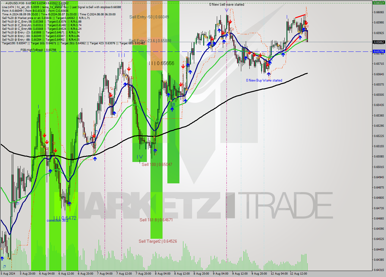 AUDUSD M30 Signal