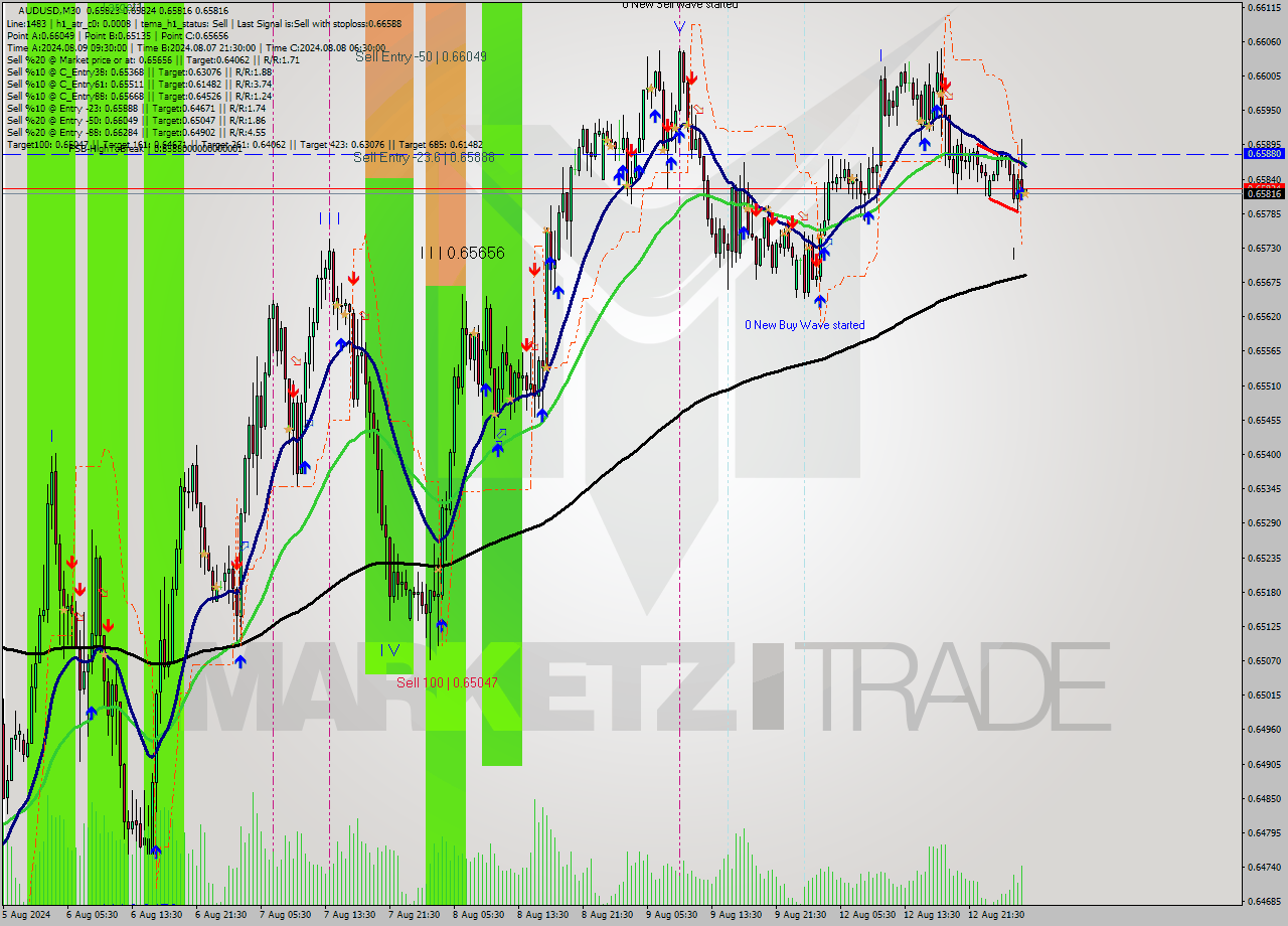 AUDUSD M30 Signal