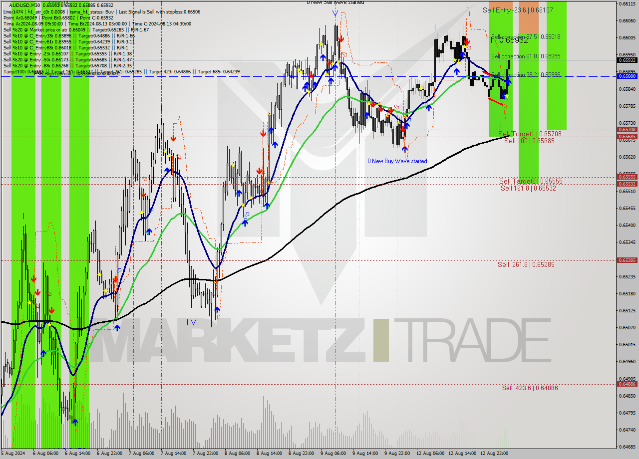 AUDUSD M30 Signal