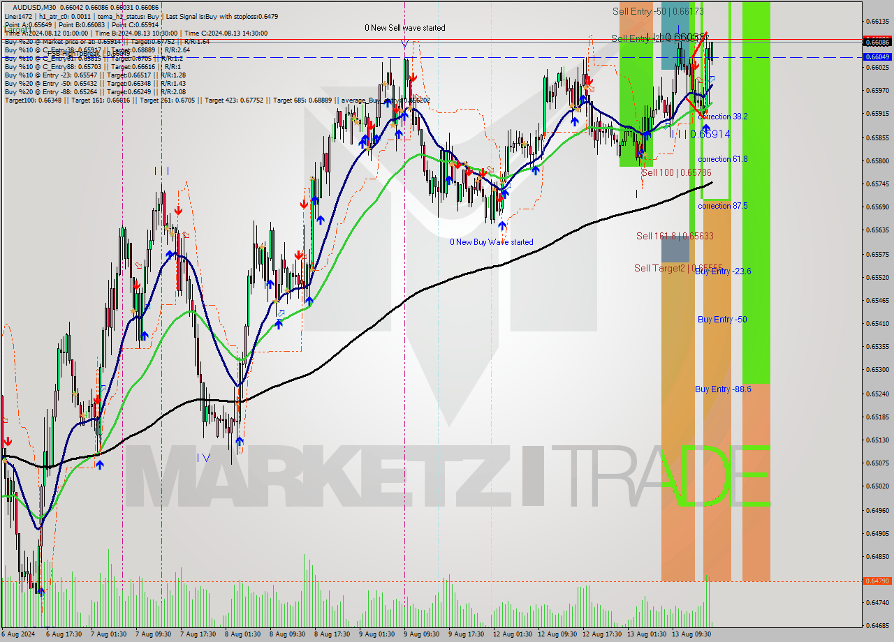 AUDUSD M30 Signal