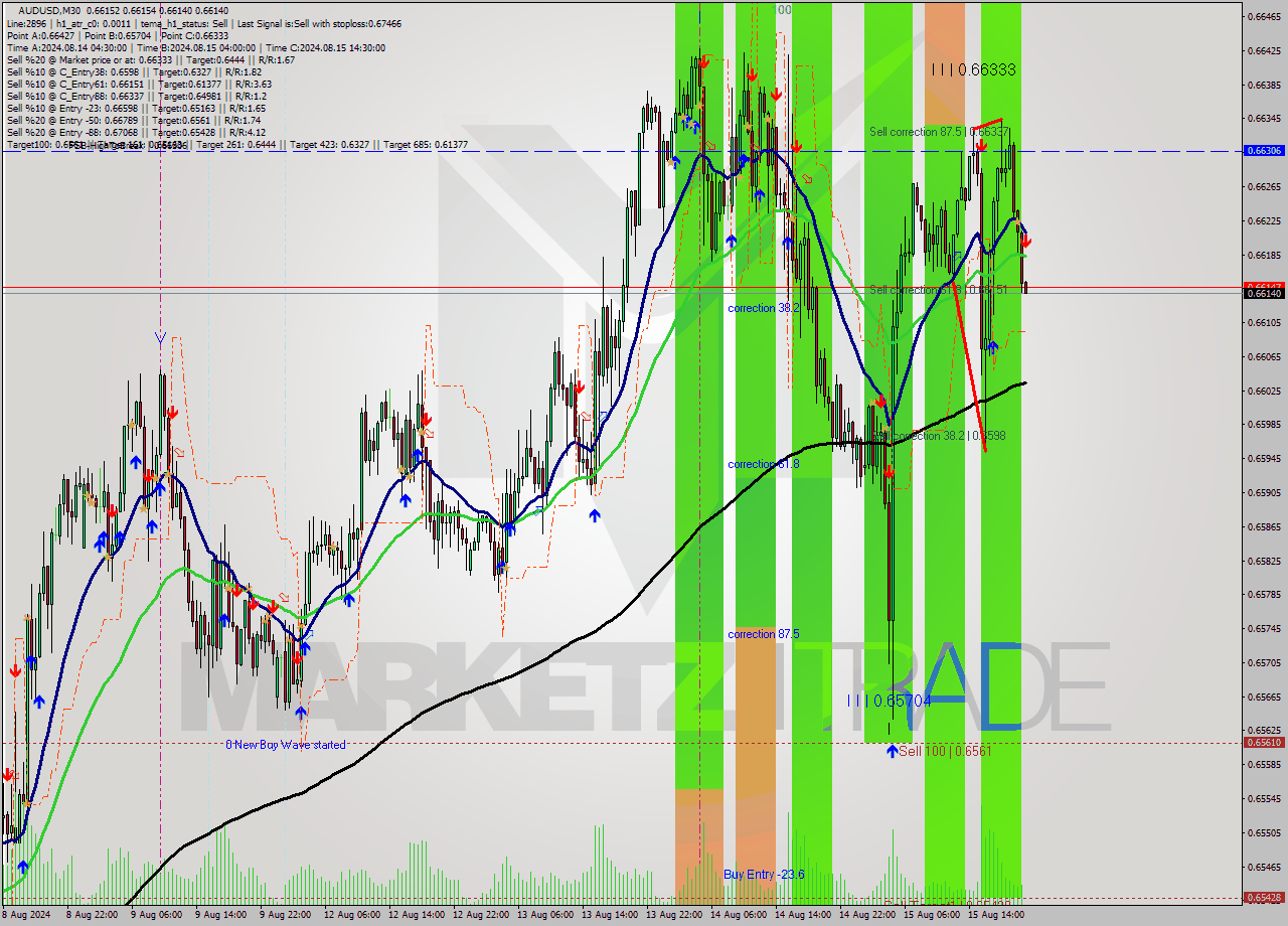 AUDUSD M30 Signal