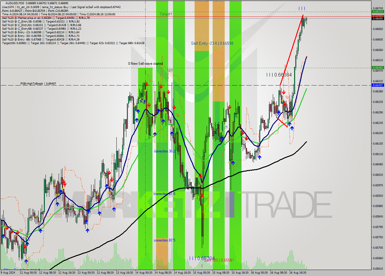 AUDUSD M30 Signal