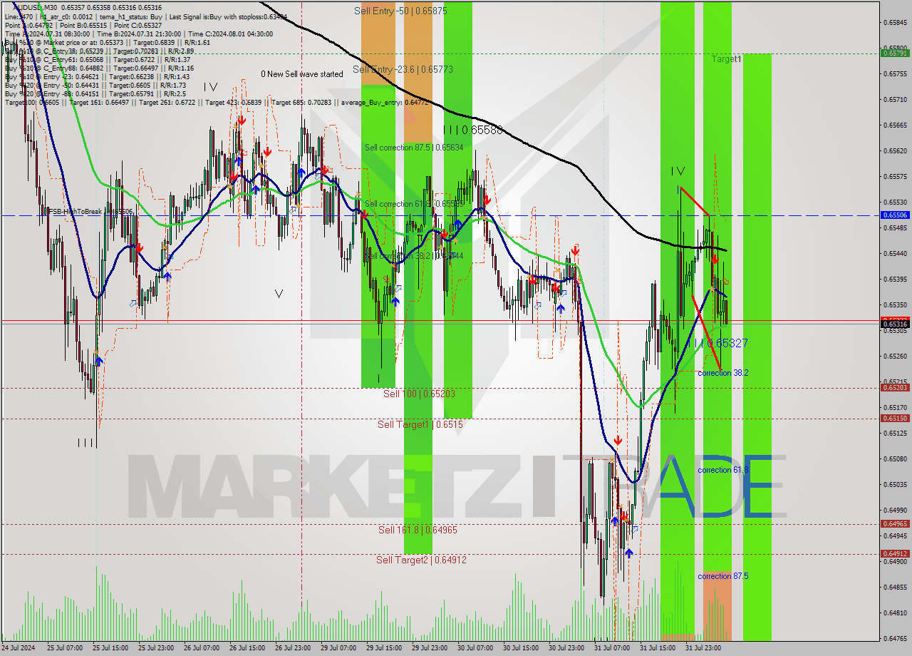 AUDUSD M30 Signal