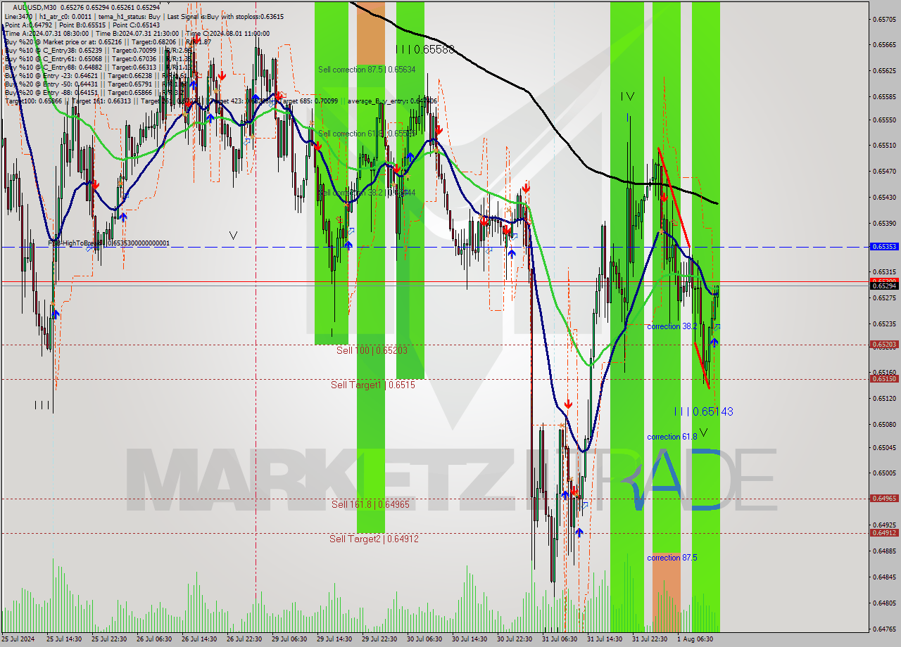 AUDUSD M30 Signal