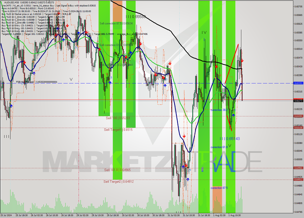 AUDUSD M30 Signal