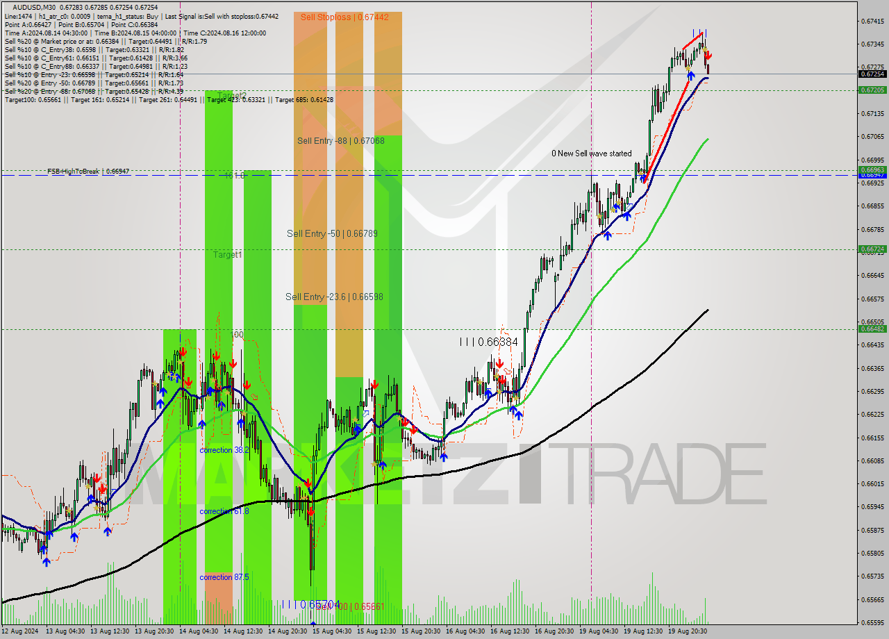 AUDUSD M30 Analysis AUDUSD M30 Signal