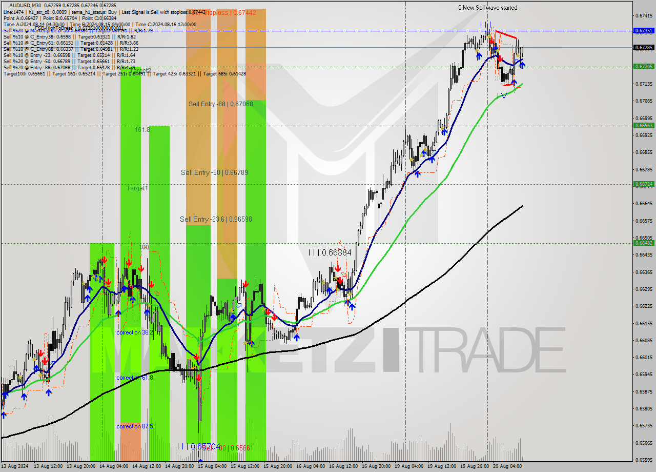 AUDUSD M30 Analysis AUDUSD M30 Signal