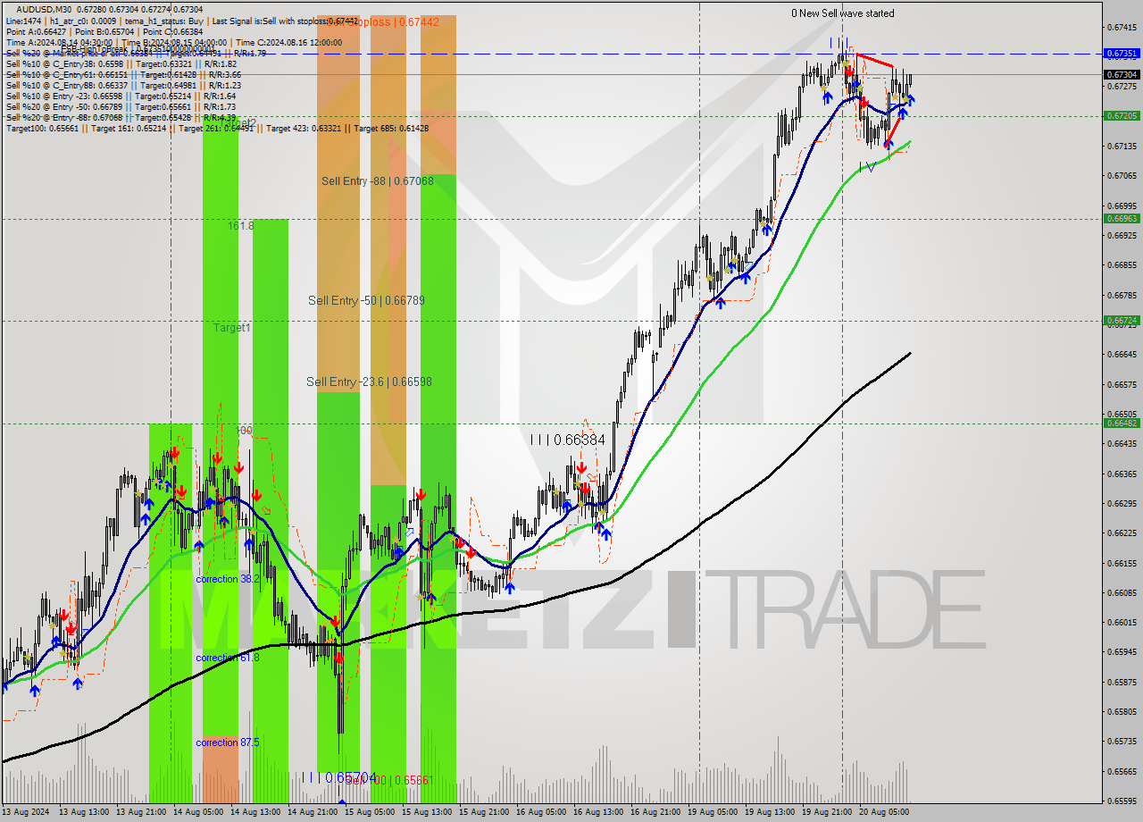 AUDUSD M30 Analysis AUDUSD M30 Signal