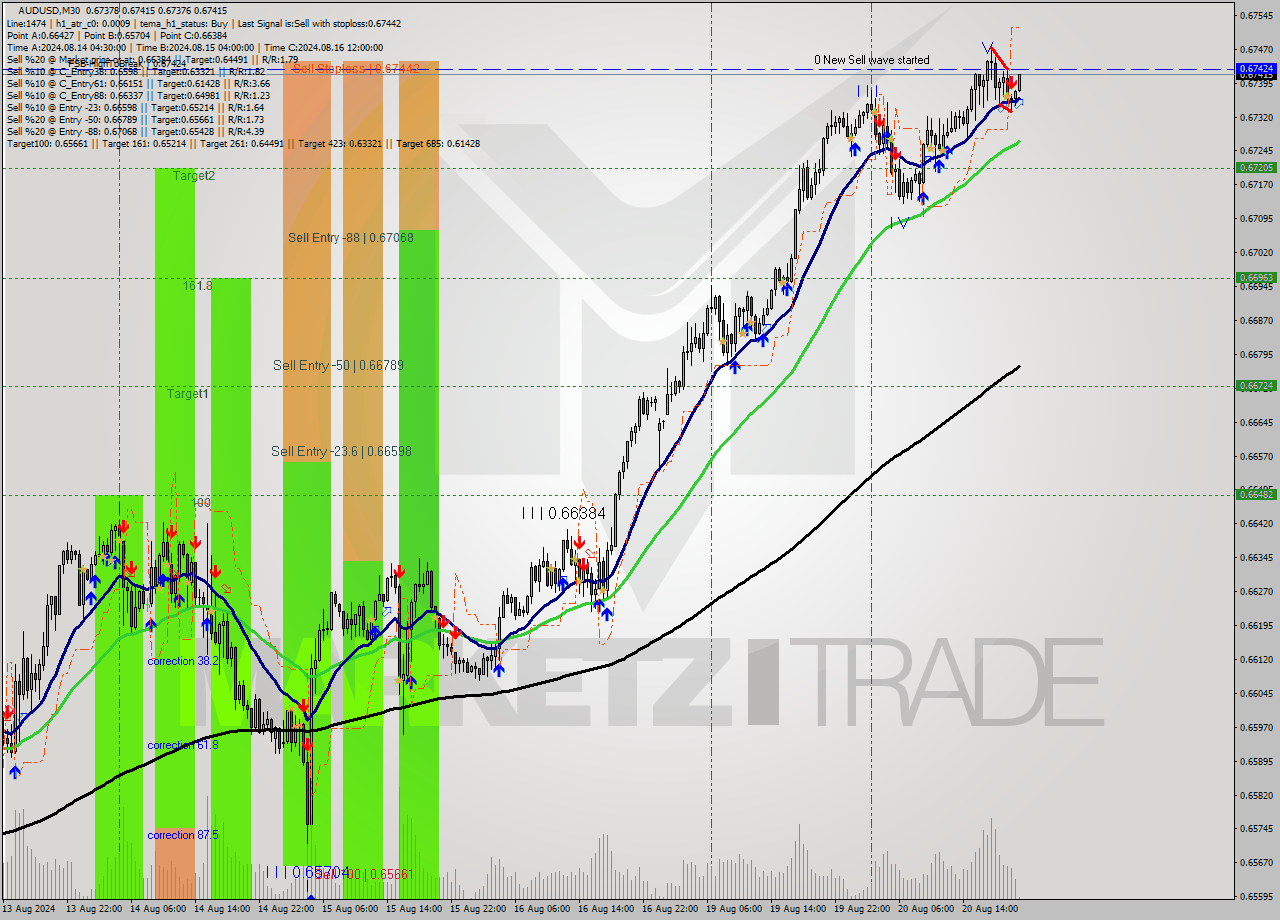 AUDUSD M30 Signal