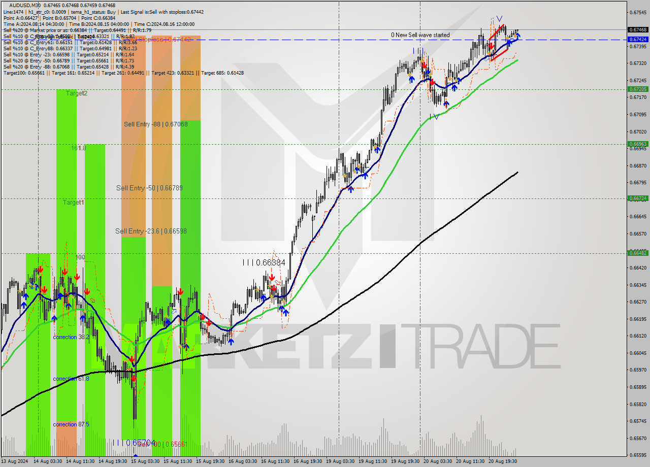 AUDUSD M30 Analysis AUDUSD M30 Signal