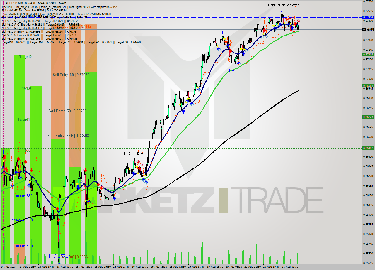 AUDUSD M30 Analysis AUDUSD M30 Signal