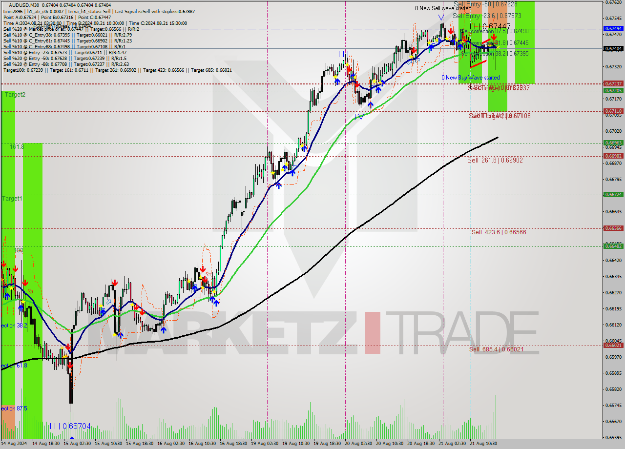 AUDUSD M30 Signal