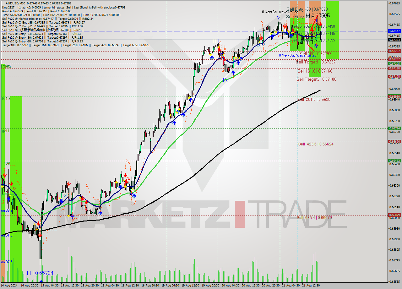 AUDUSD M30 Analysis AUDUSD M30 Signal