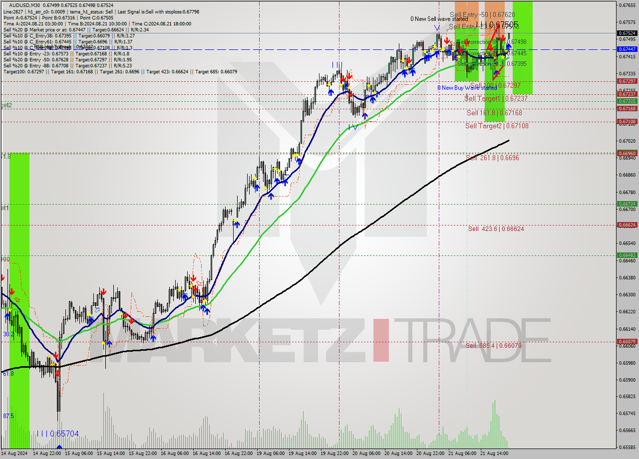 AUDUSD M30 Analysis AUDUSD M30 Signal
