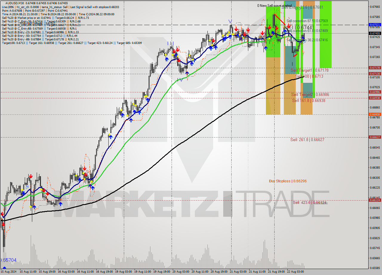 AUDUSD M30 Signal