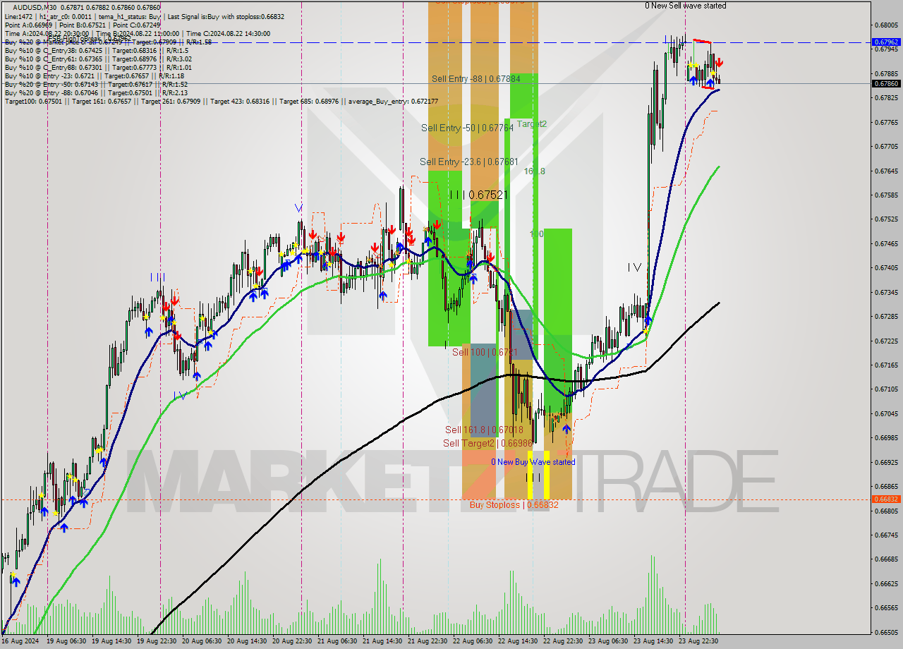 AUDUSD M30 Signal