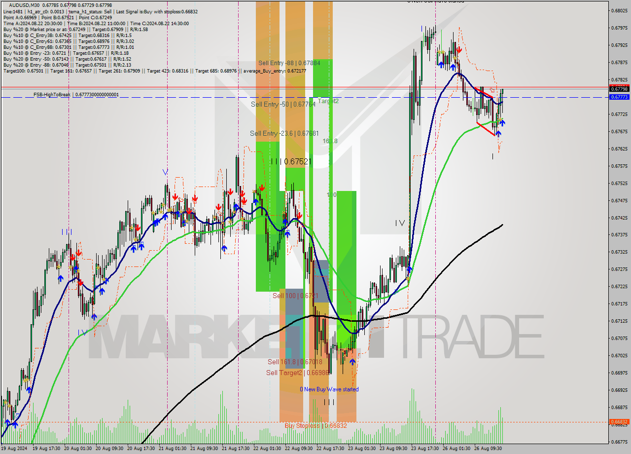 AUDUSD M30 Signal