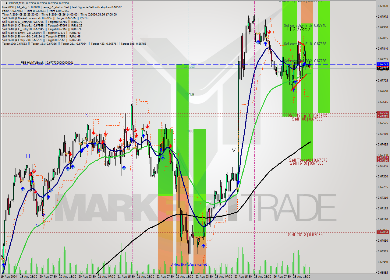 AUDUSD M30 Analysis AUDUSD M30 Signal