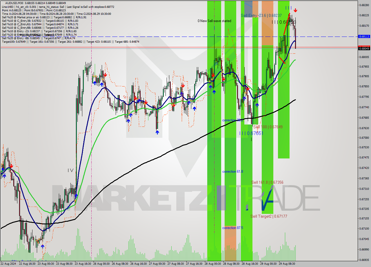 AUDUSD M30 Analysis AUDUSD M30 Signal