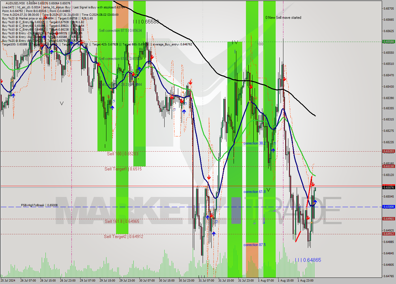 AUDUSD M30 Signal