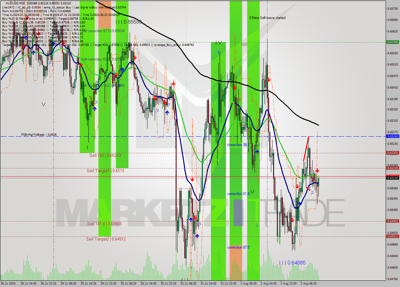 AUDUSD M30 Signal