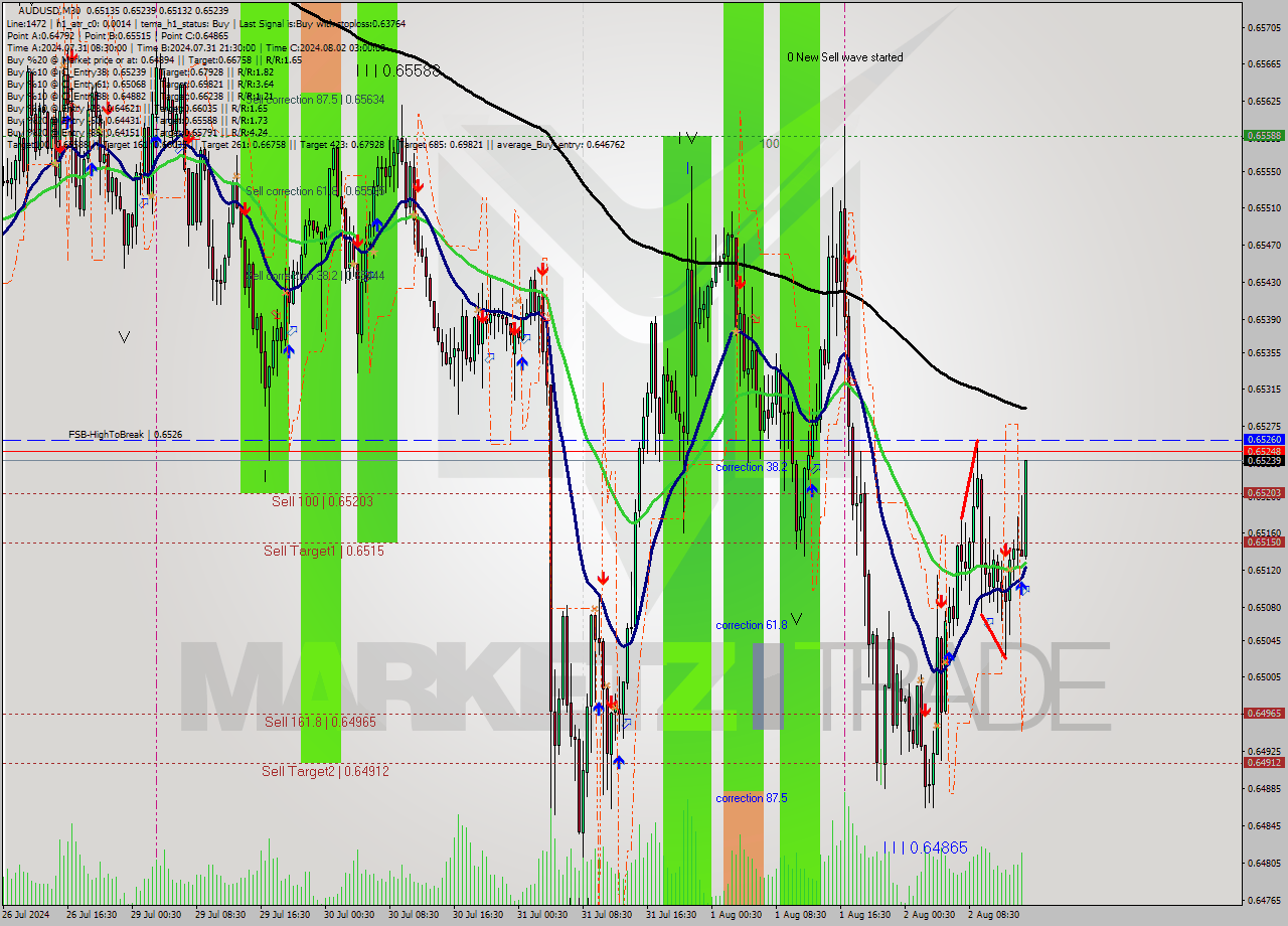 AUDUSD M30 Signal