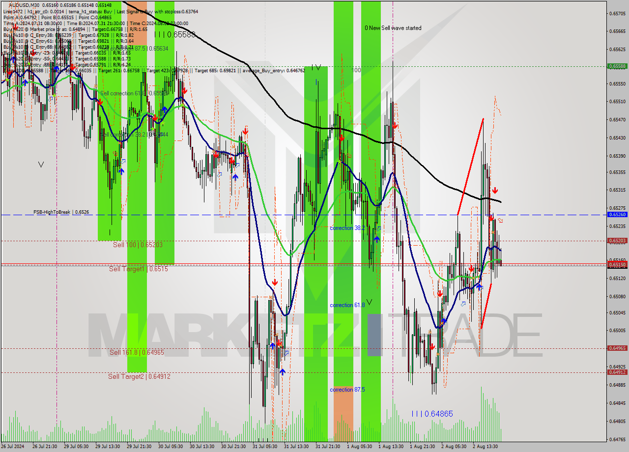 AUDUSD M30 Signal