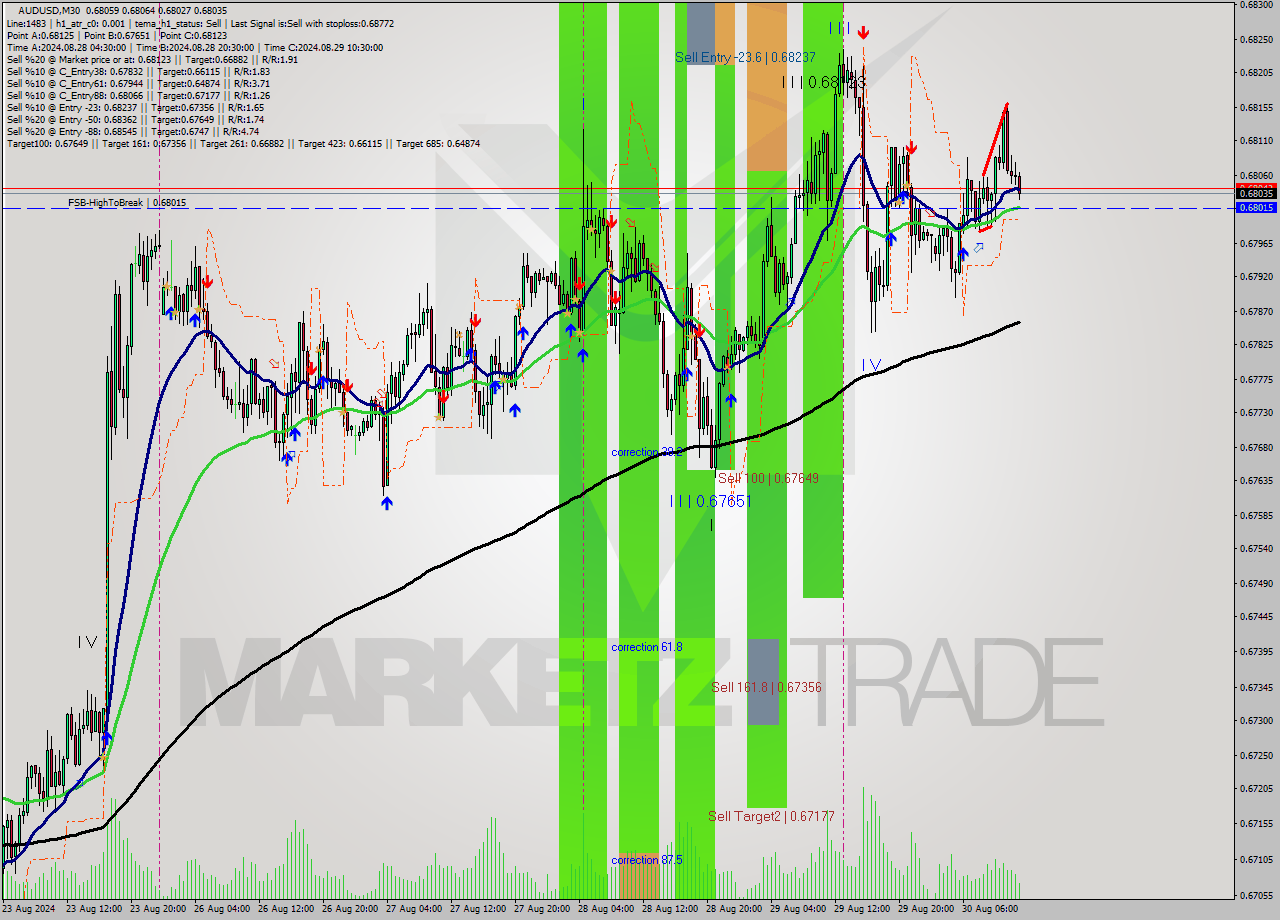 AUDUSD M30 Signal