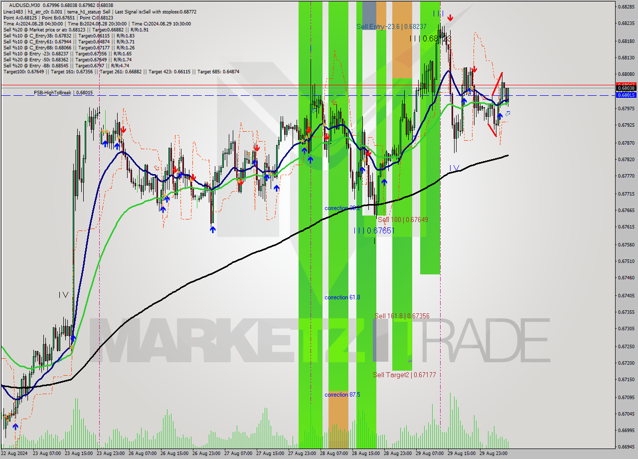 AUDUSD M30 Signal