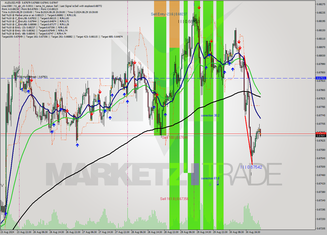 AUDUSD M30 Analysis AUDUSD M30 Signal