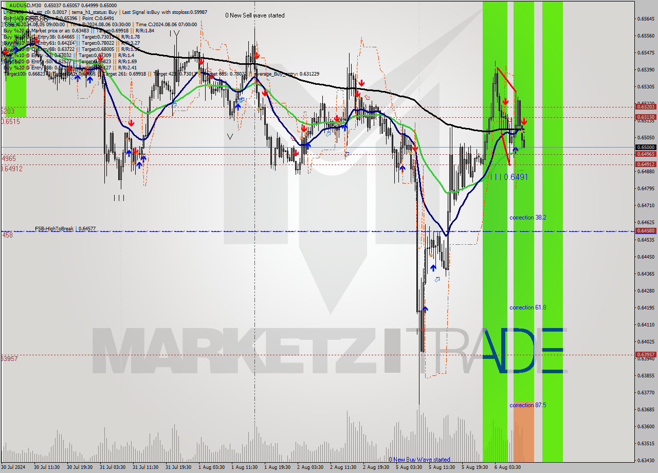 AUDUSD M30 Analysis AUDUSD M30 Signal