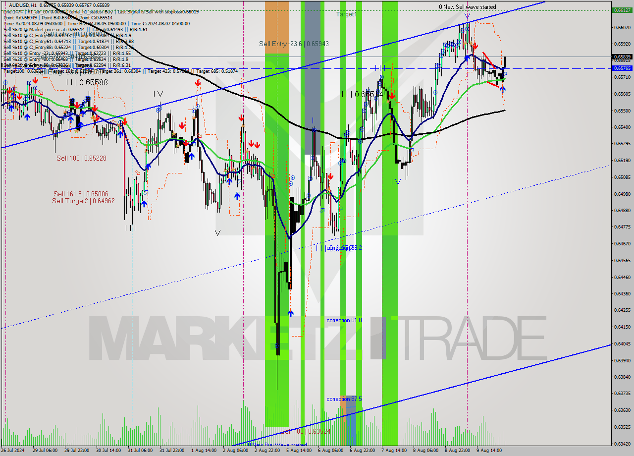 AUDUSD MultiTimeframe analysis at date 2024.08.12 04:16