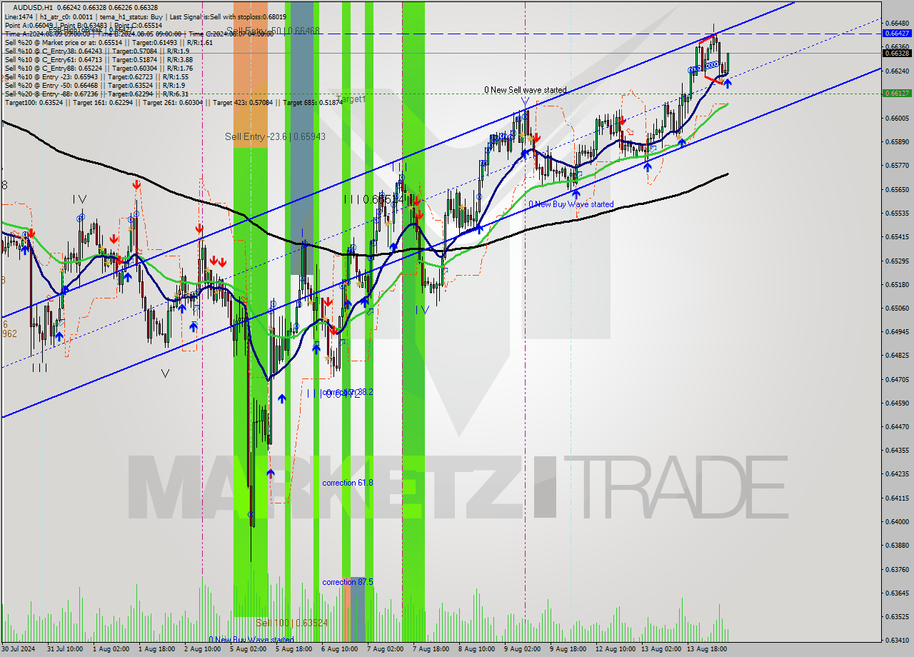 AUDUSD MultiTimeframe analysis at date 2024.08.14 08:58