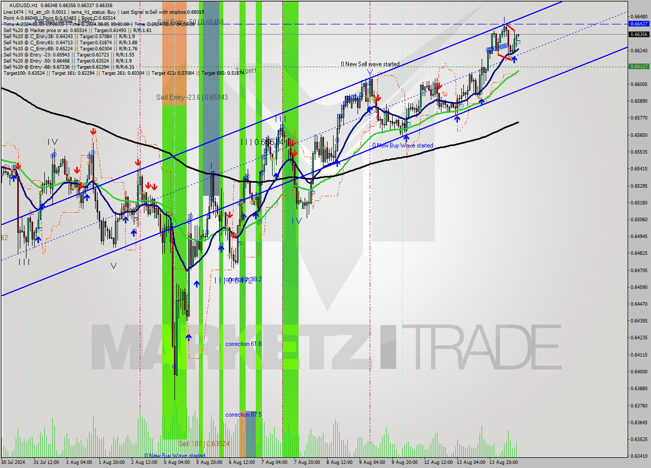 AUDUSD MultiTimeframe analysis at date 2024.08.14 10:01