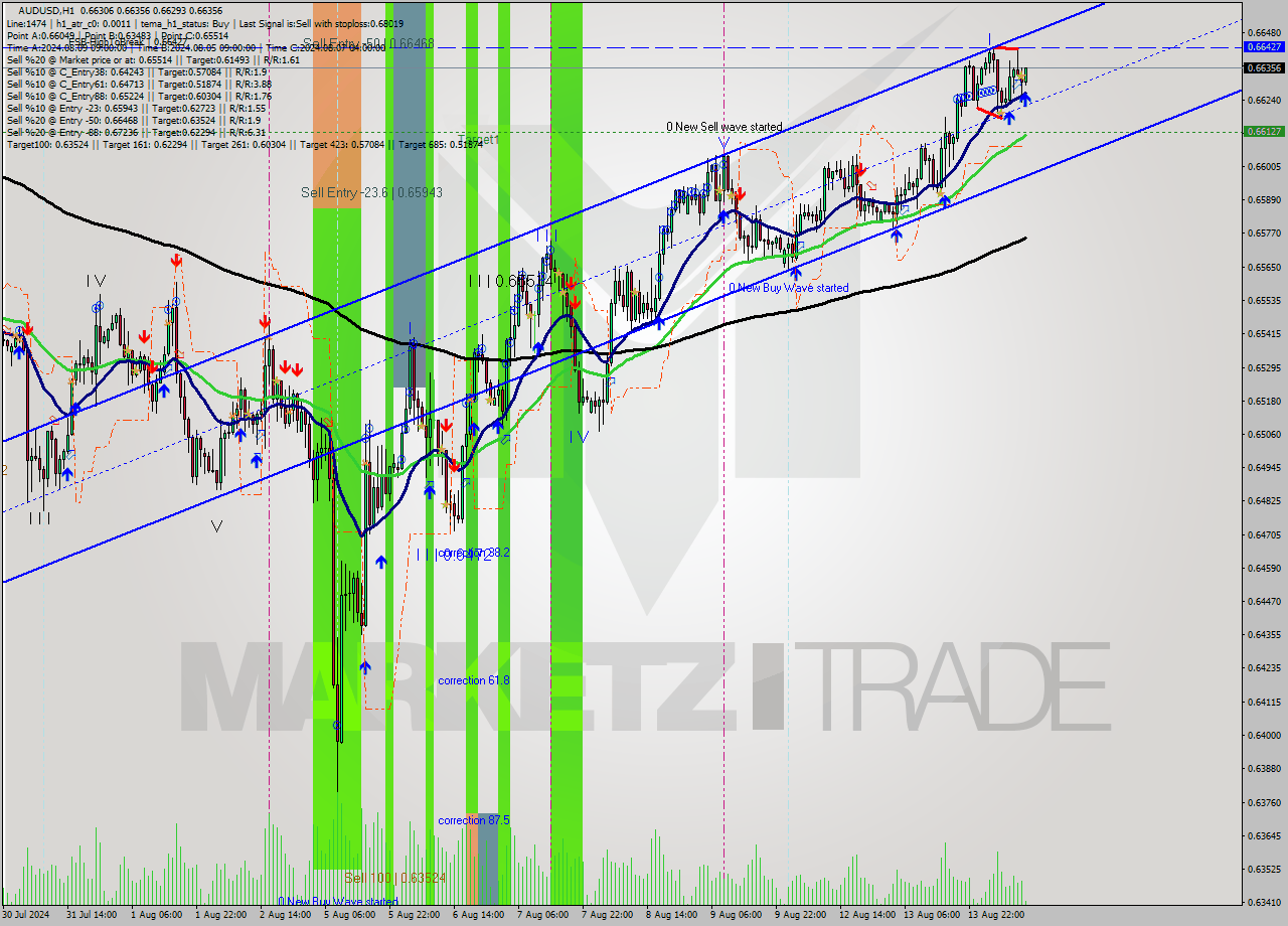AUDUSD MultiTimeframe analysis at date 2024.08.14 12:14