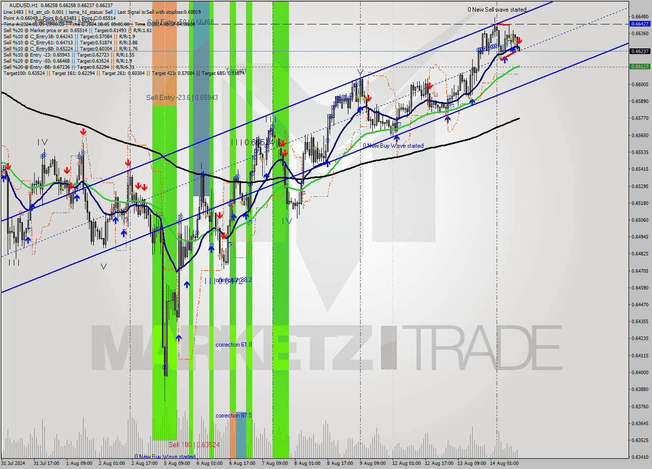 AUDUSD MultiTimeframe analysis at date 2024.08.14 15:04