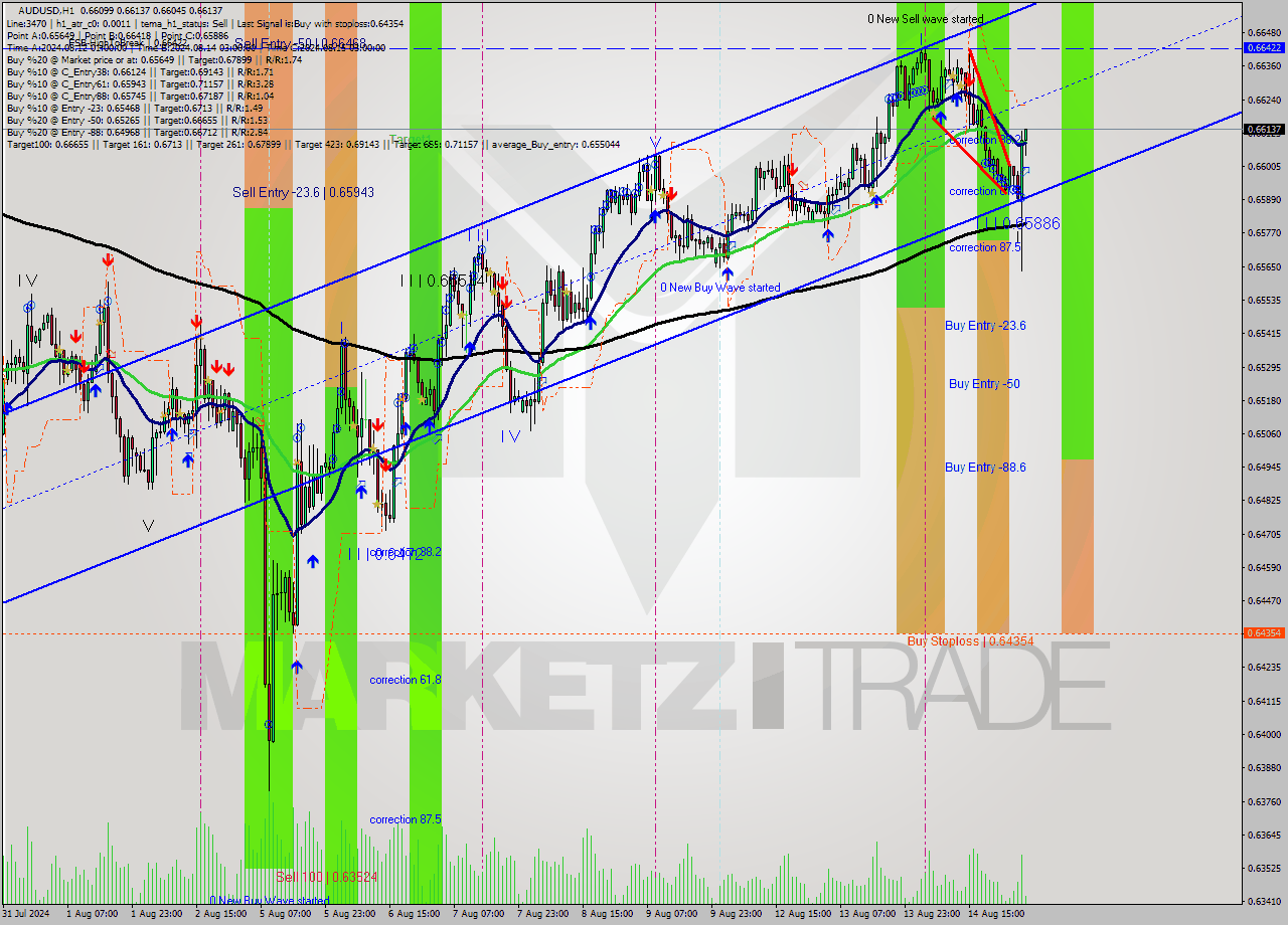 AUDUSD MultiTimeframe analysis at date 2024.08.15 05:12