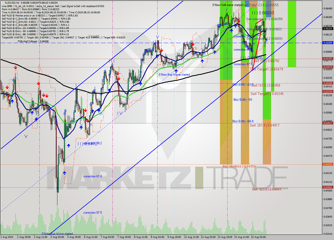 AUDUSD MultiTimeframe analysis at date 2024.08.15 17:17