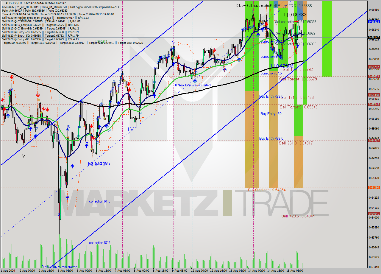 AUDUSD MultiTimeframe analysis at date 2024.08.15 22:00