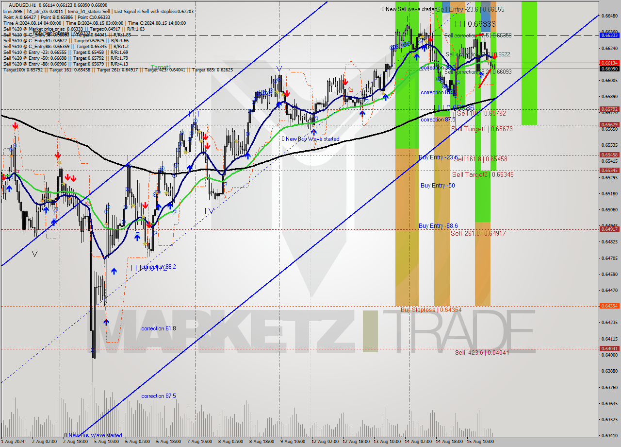 AUDUSD MultiTimeframe analysis at date 2024.08.16 00:18