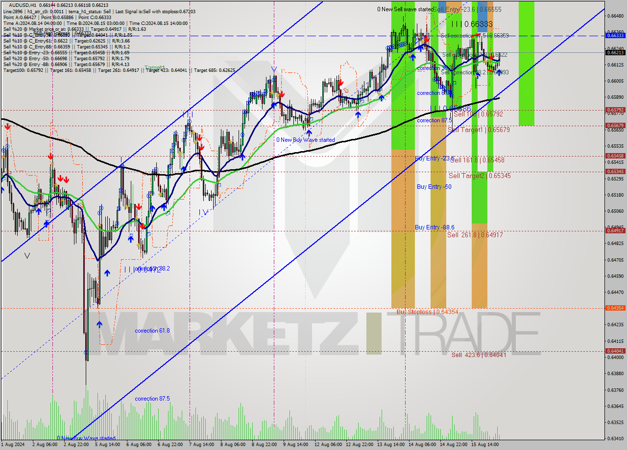 AUDUSD MultiTimeframe analysis at date 2024.08.16 04:22