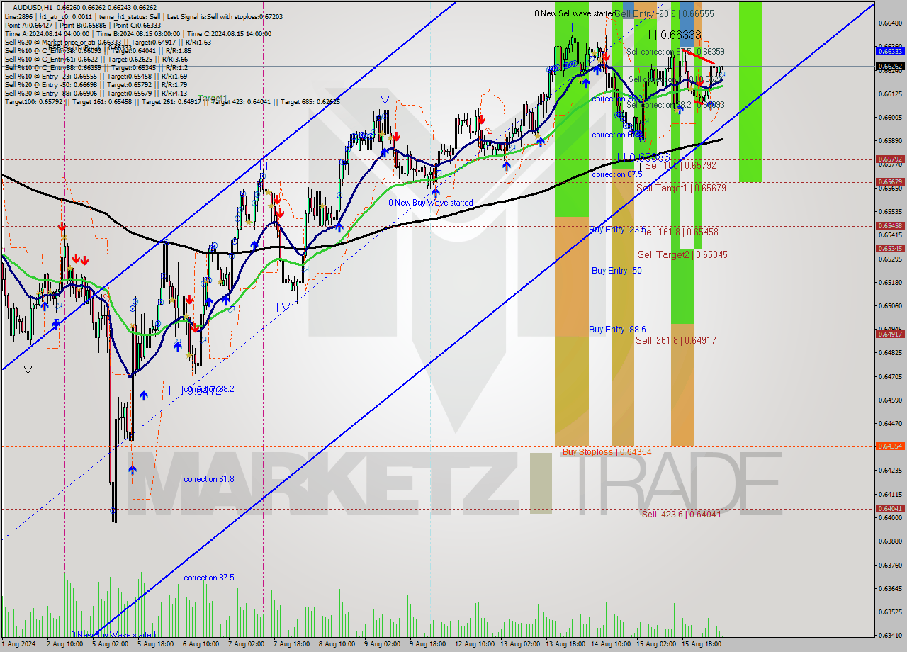 AUDUSD MultiTimeframe analysis at date 2024.08.16 08:07