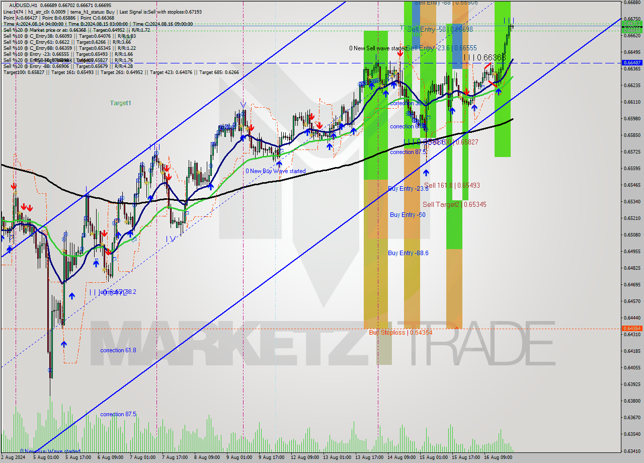 AUDUSD MultiTimeframe analysis at date 2024.08.17 10:58