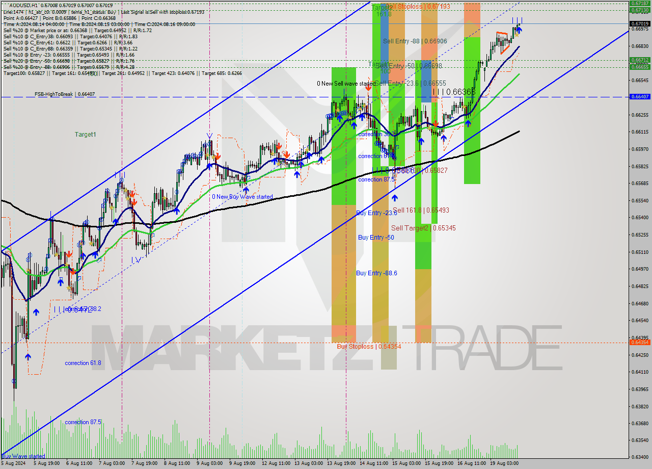 AUDUSD MultiTimeframe analysis at date 2024.08.19 17:00