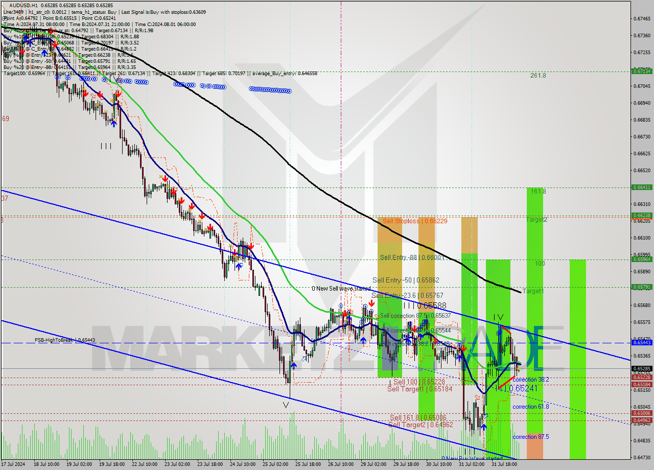 AUDUSD MultiTimeframe analysis at date 2024.08.01 08:00