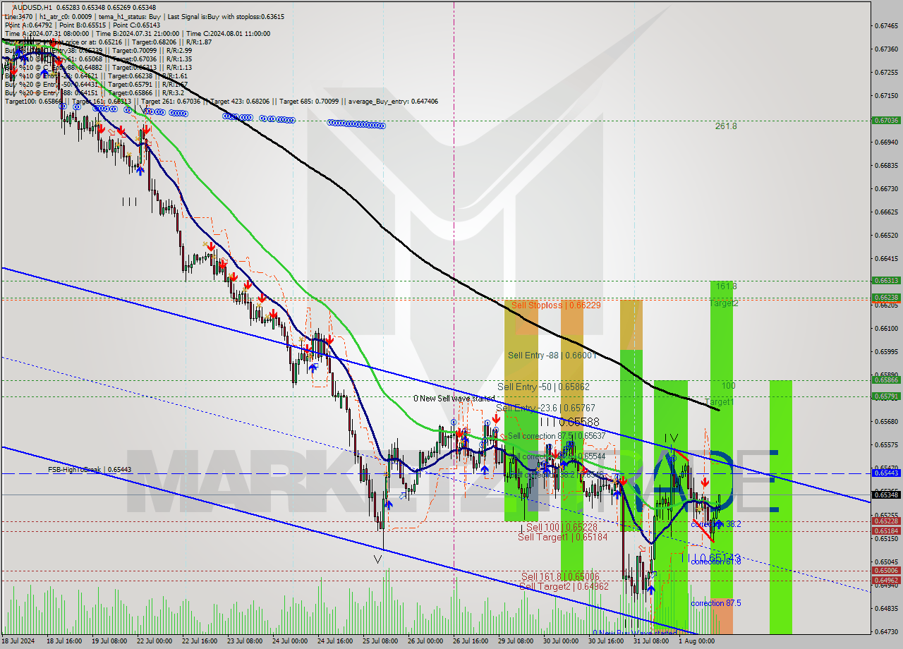 AUDUSD MultiTimeframe analysis at date 2024.08.01 14:19